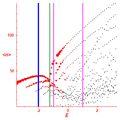Peres lattice <N>
